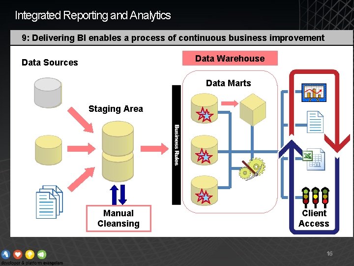 Integrated Reporting and Analytics 9: Clients Delivering BI enables abe process ofdirectly continuous business