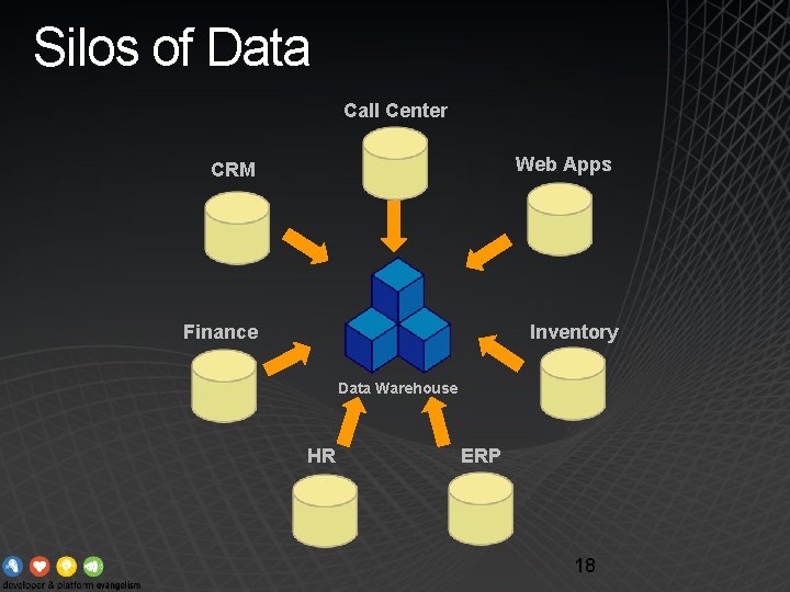 Silos of Data Call Center CRM Web Apps Finance Inventory Data Warehouse HR ERP