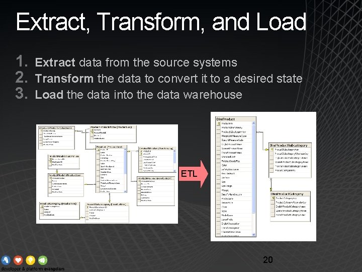 Extract, Transform, and Load 1. 2. 3. Extract data from the source systems Transform