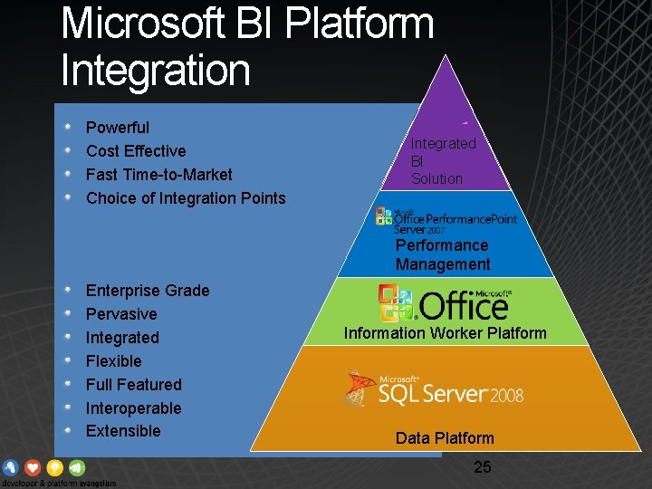 Microsoft BI Platform Integration Powerful Cost Effective Fast Time-to-Market Choice of Integration Points Integrated