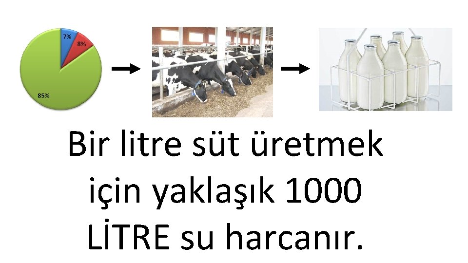 Bir litre süt üretmek için yaklaşık 1000 LİTRE su harcanır. 