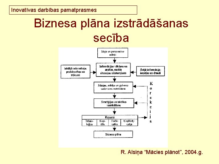 Inovatīvas darbības pamatprasmes Biznesa plāna izstrādāšanas secība R. Alsiņa “Mācies plānot”, 2004. g. 