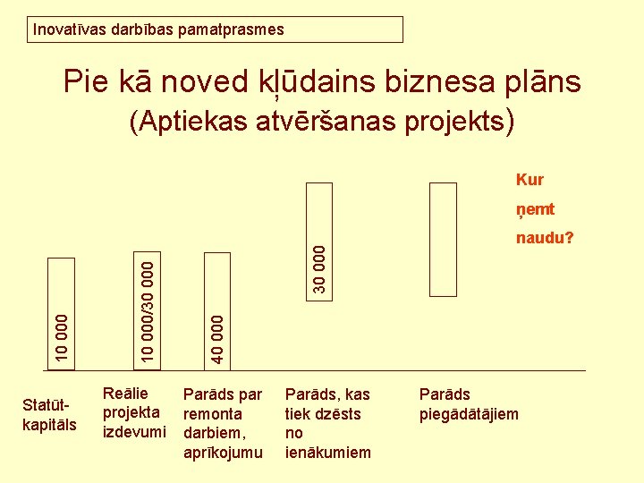 Inovatīvas darbības pamatprasmes Pie kā noved kļūdains biznesa plāns (Aptiekas atvēršanas projekts) Kur Statūtkapitāls