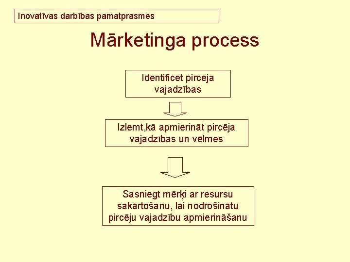 Inovatīvas darbības pamatprasmes Mārketinga process Identificēt pircēja vajadzības Izlemt, kā apmierināt pircēja vajadzības un