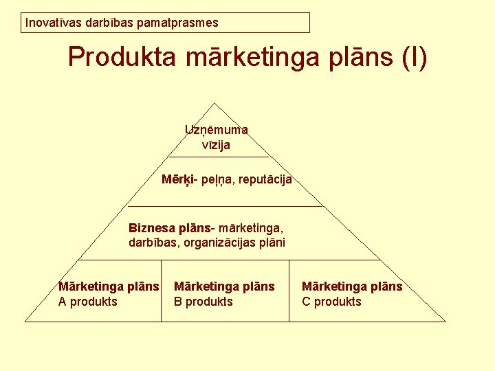Inovatīvas darbības pamatprasmes Produkta mārketinga plāns (I) Uzņēmuma vīzija Mērķi- peļņa, reputācija Biznesa plāns-