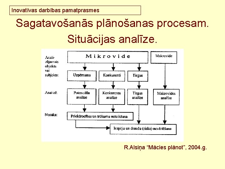 Inovatīvas darbības pamatprasmes Sagatavošanās plānošanas procesam. Situācijas analīze. R. Alsiņa “Mācies plānot”, 2004. g.