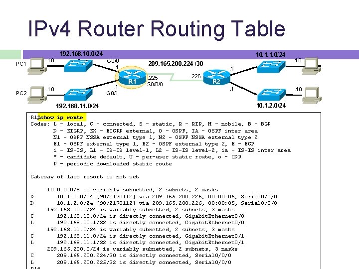 IPv 4 Router Routing Table 192. 168. 10. 0/24. 10 PC 1 . 1