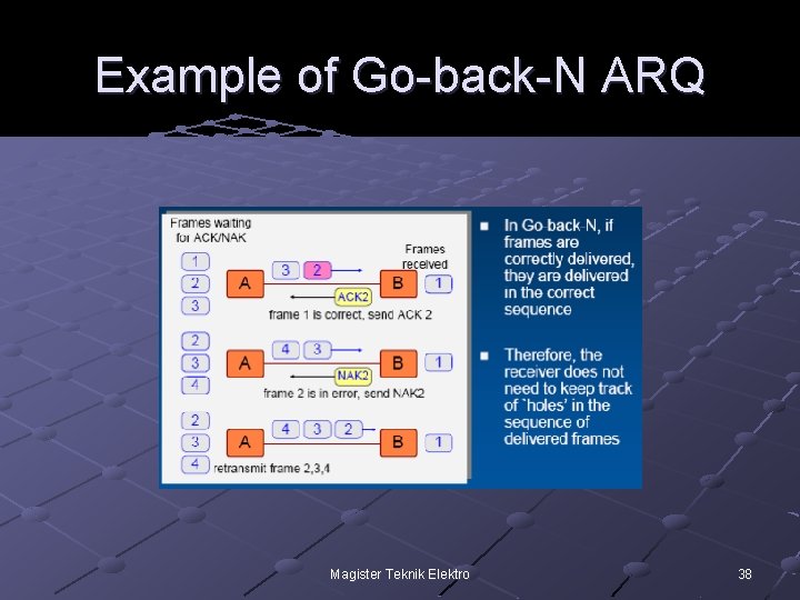 Example of Go-back-N ARQ Magister Teknik Elektro 38 Example of Go-back-N ARQ Magister Teknik Elektro 38