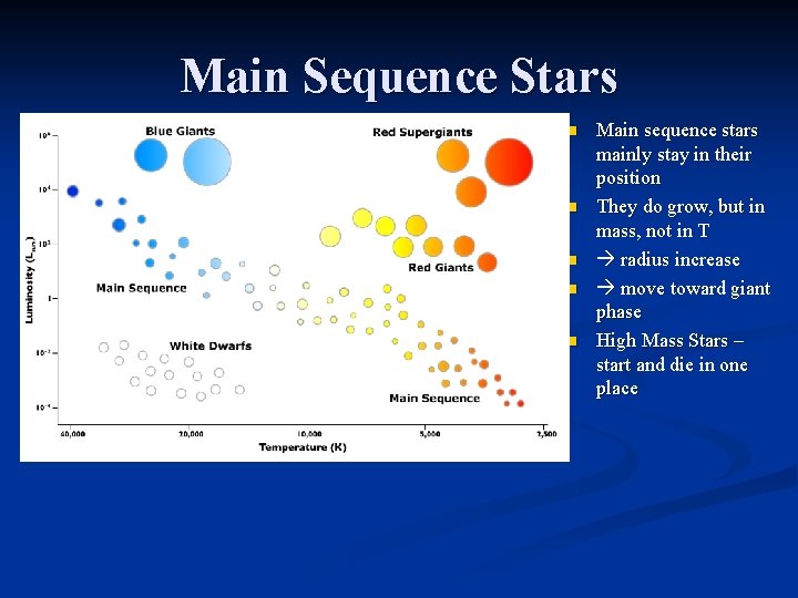 Main Sequence Stars n n n Main sequence stars mainly stay in their position