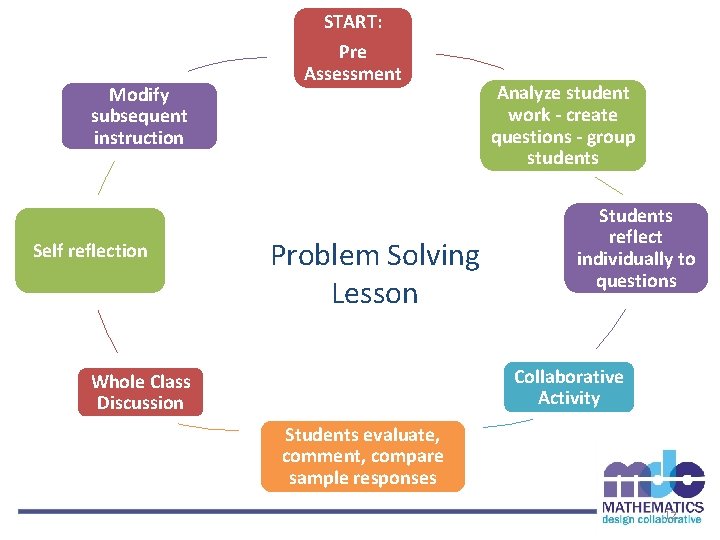 START: Modify subsequent instruction Self reflection Pre Assessment Problem Solving Lesson Analyze student work
