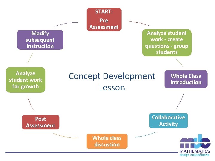 START: Modify subsequent instruction Analyze student work for growth Pre Assessment Analyze student work