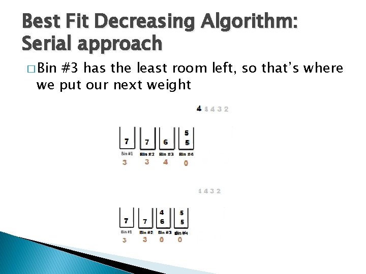 Best Fit Decreasing Algorithm: Serial approach � Bin #3 has the least room left,