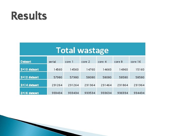 Results Total wastage Dataset serial core 1 core 2 core 4 core 8 core