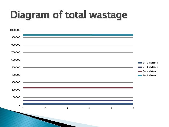 Diagram of total wastage 1000000 900000 800000 700000 600000 2^10 dataset 2^12 dataset 500000