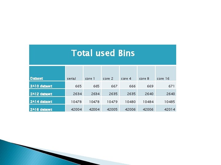 Total used Bins Dataset serial core 1 core 2 core 4 core 8 core