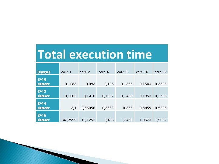 Total execution time Dataset core 1 core 2 core 4 core 8 core 16