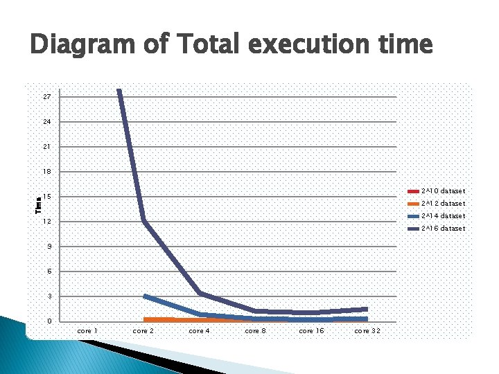 Diagram of Total execution time 27 24 21 18 2^10 dataset Time 15 2^12