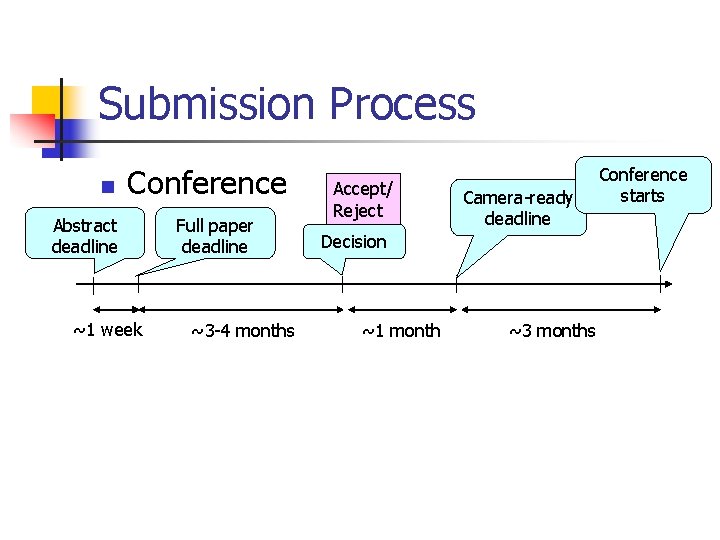 Submission Process n Conference Abstract deadline ~1 week Full paper deadline ~3 -4 months