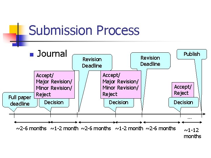 Submission Process n Journal Accept/ Major Revision/ Minor Revision/ Reject Full paper Decision deadline