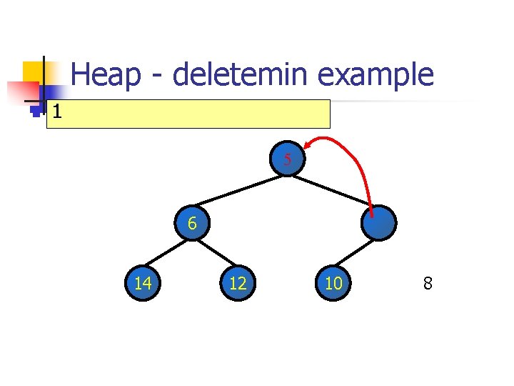 Heap - deletemin example n 1 5 6 14 12 10 8 
