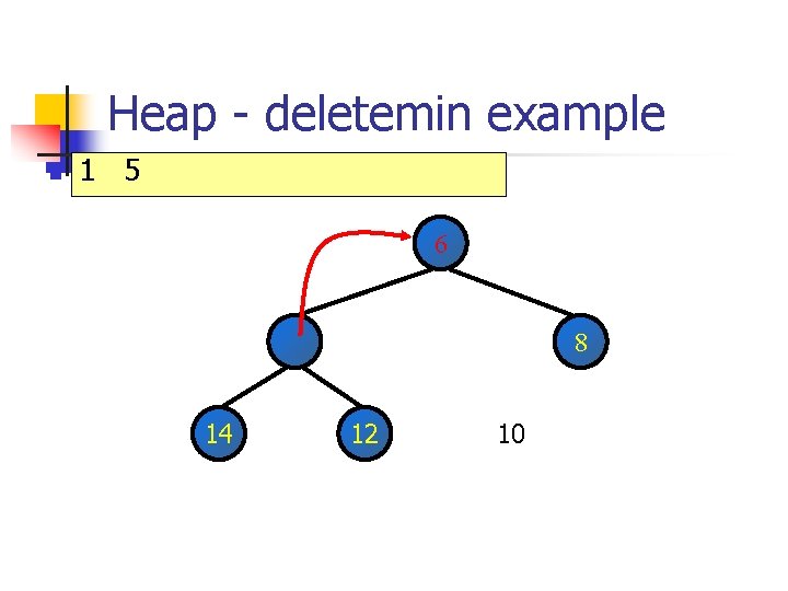 Heap - deletemin example n 1 5 6 8 14 12 10 