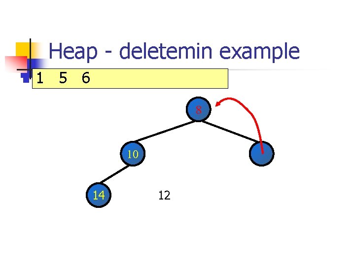 Heap - deletemin example n 1 5 6 8 10 14 12 