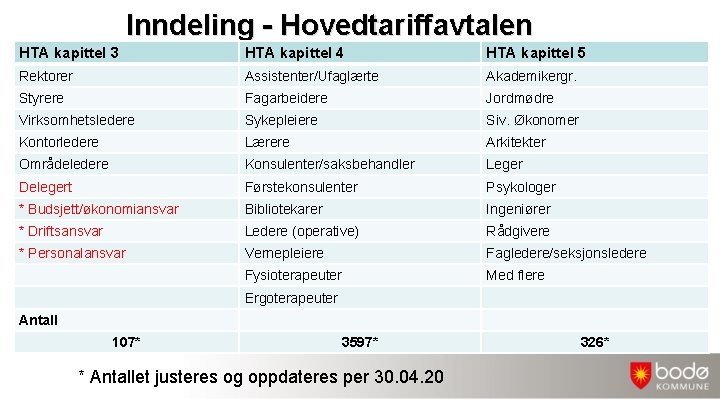 Inndeling - Hovedtariffavtalen HTA kapittel 3 HTA kapittel 4 HTA kapittel 5 Rektorer Assistenter/Ufaglærte