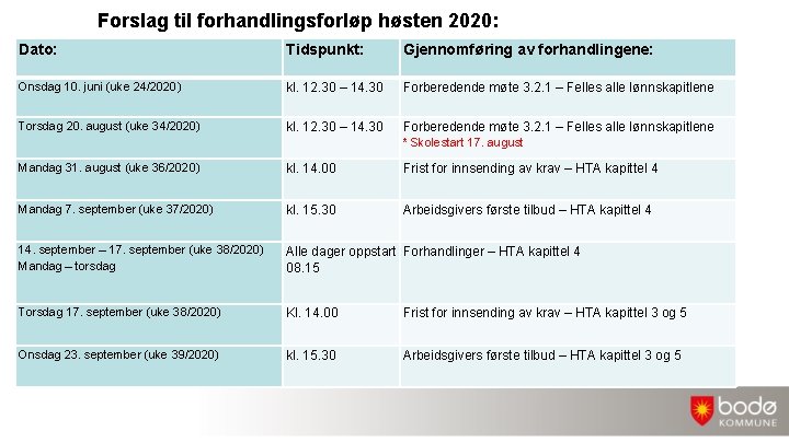 Forslag til forhandlingsforløp høsten 2020: Dato: Tidspunkt: Gjennomføring av forhandlingene: Onsdag 10. juni (uke