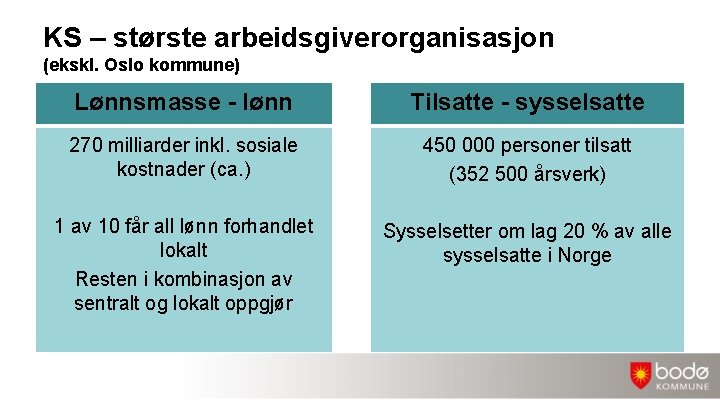 KS – største arbeidsgiverorganisasjon (ekskl. Oslo kommune) Lønnsmasse - lønn Tilsatte - sysselsatte 270