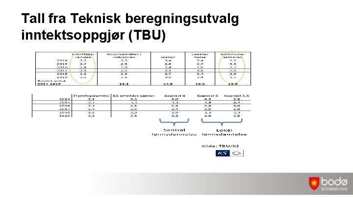 Tall fra Teknisk beregningsutvalg inntektsoppgjør (TBU) 