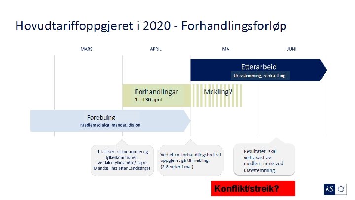 Konflikt/streik? 