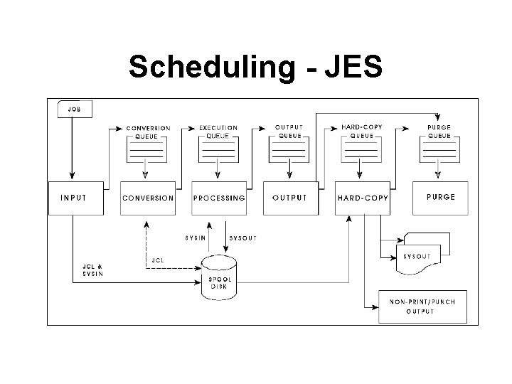 Scheduling - JES 