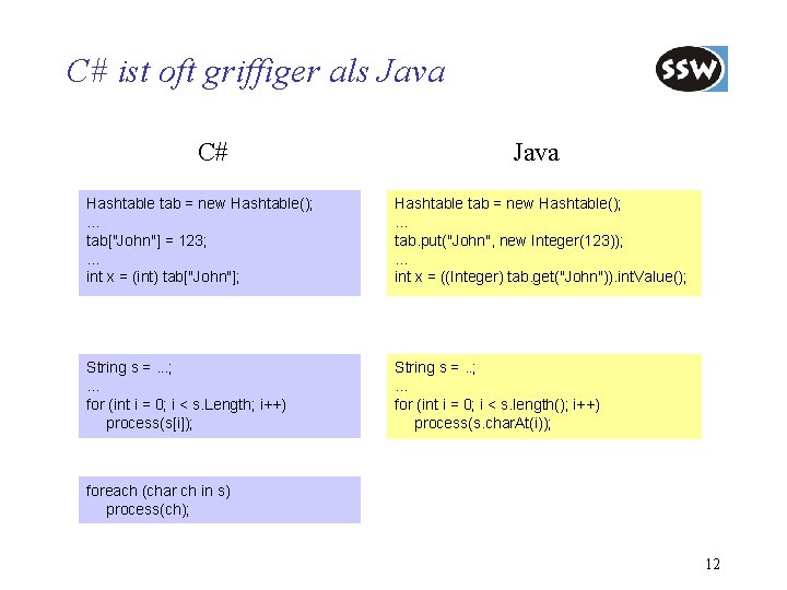 C# ist oft griffiger als Java C# Java Hashtable tab = new Hashtable(); .