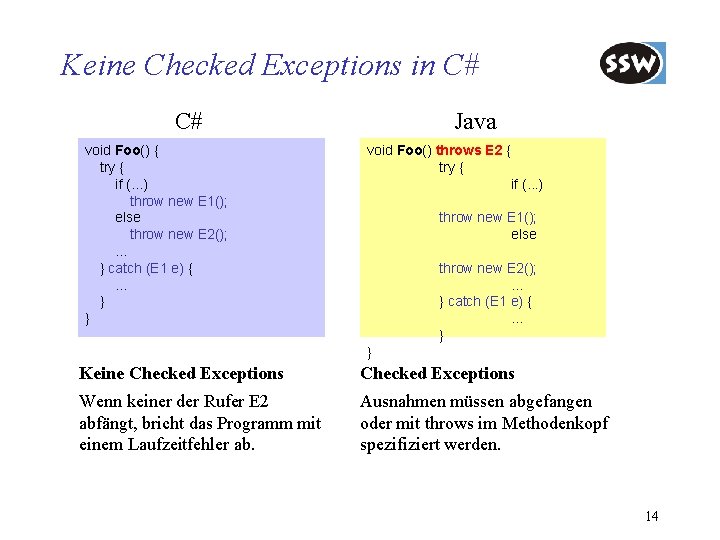 Keine Checked Exceptions in C# C# void Foo() { try { if (. .