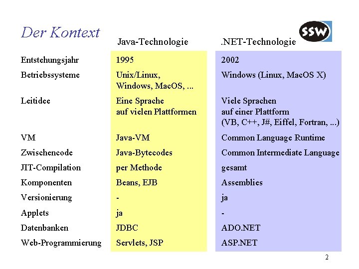 Der Kontext Java-Technologie . NET-Technologie Entstehungsjahr 1995 2002 Betriebssysteme Unix/Linux, Windows, Mac. OS, .