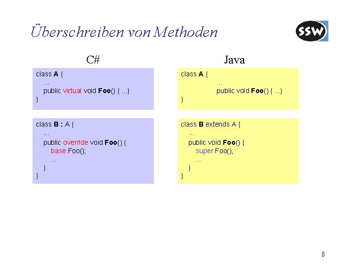 Überschreiben von Methoden C# Java class A {. . . public virtual void Foo()