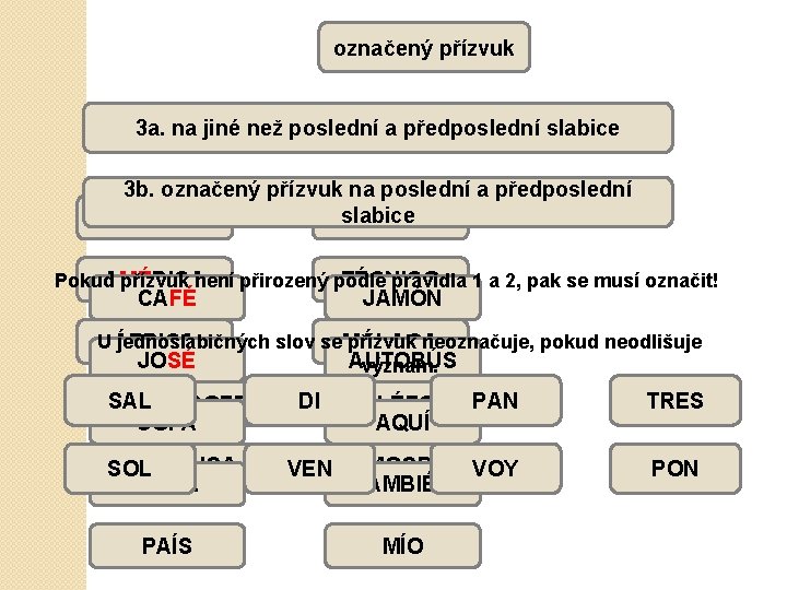 označený přízvuk 3 a. na jiné než poslední a předposlední slabice 3 b. označený