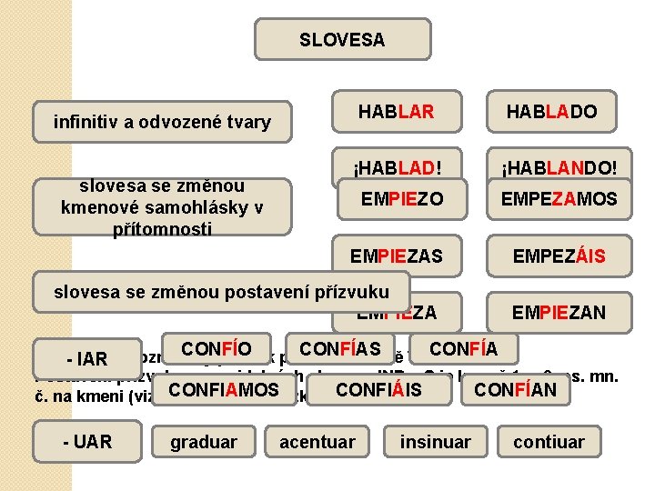 SLOVESA HABLAR infinitiv a odvozené tvary slovesa se změnou kmenové samohlásky v přítomnosti HABLADO