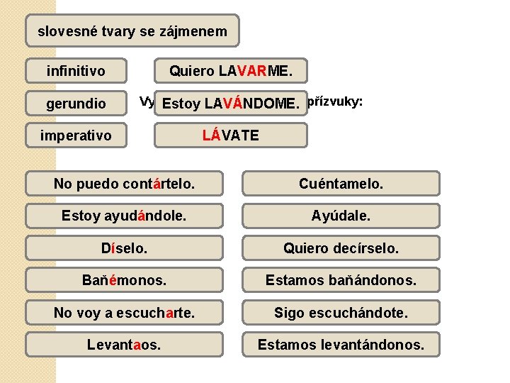 slovesné tvary se zájmenem infinitivo gerundio Quiero LAVARME. Vytvoř podle vzoru a doplň přízvuky: