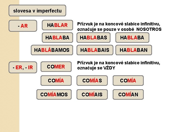 slovesa v imperfectu - AR HABLABA HABLÁBAMOS - ER, - IR COMER COMÍAMOS Přízvuk