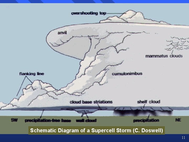 Schematic Diagram of a Supercell Storm (C. Doswell) 11 Schematic Diagram of a Supercell Storm (C. Doswell) 11