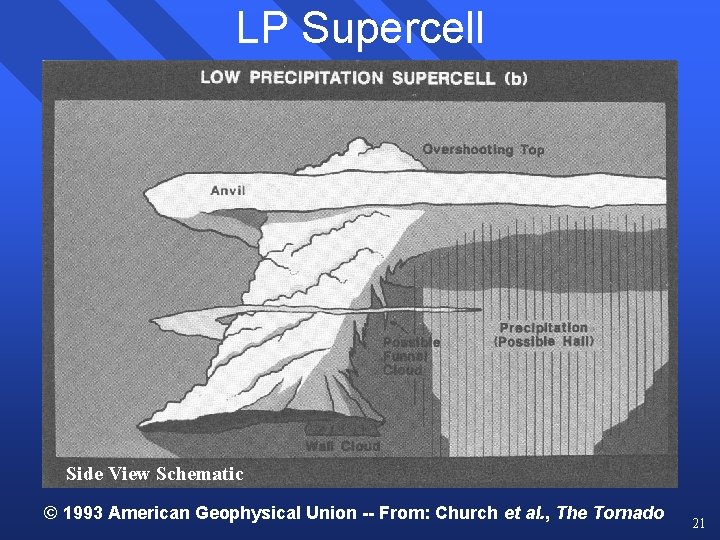 LP Supercell Side View Schematic © 1993 American Geophysical Union -- From: Church et LP Supercell Side View Schematic © 1993 American Geophysical Union -- From: Church et