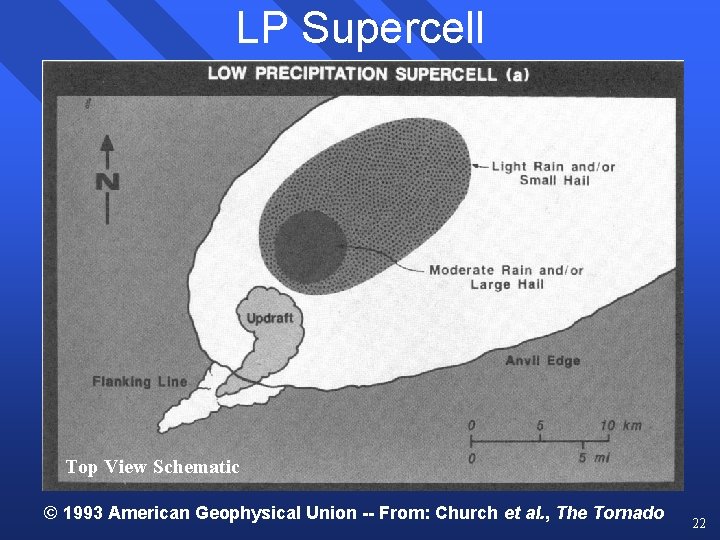 LP Supercell Top View Schematic © 1993 American Geophysical Union -- From: Church et LP Supercell Top View Schematic © 1993 American Geophysical Union -- From: Church et