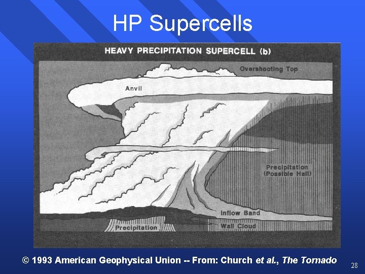 HP Supercells © 1993 American Geophysical Union -- From: Church et al. , The HP Supercells © 1993 American Geophysical Union -- From: Church et al. , The