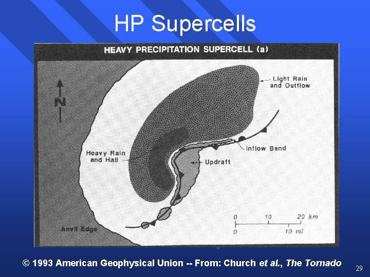 HP Supercells © 1993 American Geophysical Union -- From: Church et al. , The HP Supercells © 1993 American Geophysical Union -- From: Church et al. , The