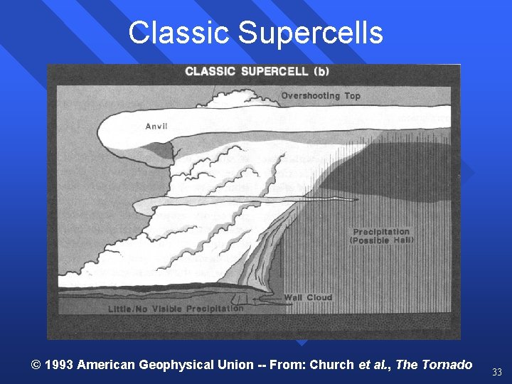 Classic Supercells © 1993 American Geophysical Union -- From: Church et al. , The Classic Supercells © 1993 American Geophysical Union -- From: Church et al. , The