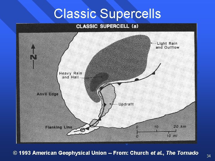 Classic Supercells © 1993 American Geophysical Union -- From: Church et al. , The Classic Supercells © 1993 American Geophysical Union -- From: Church et al. , The