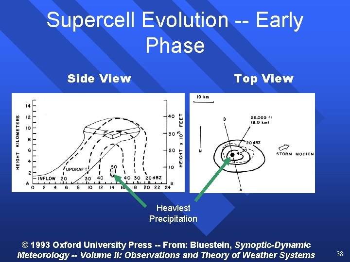 Supercell Evolution -- Early Phase Side View Top View Heaviest Precipitation © 1993 Oxford Supercell Evolution -- Early Phase Side View Top View Heaviest Precipitation © 1993 Oxford