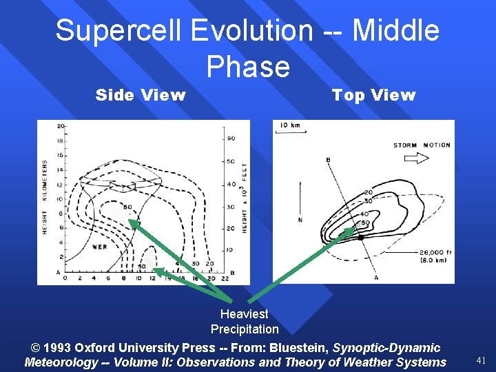 Supercell Evolution -- Middle Phase Side View Top View Heaviest Precipitation © 1993 Oxford Supercell Evolution -- Middle Phase Side View Top View Heaviest Precipitation © 1993 Oxford