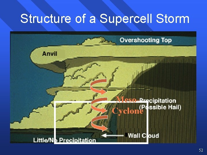 Structure of a Supercell Storm Meso. Cyclone 52 Structure of a Supercell Storm Meso. Cyclone 52